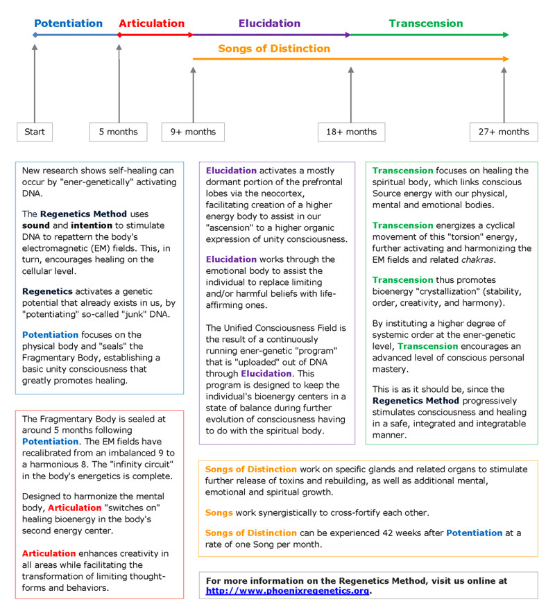 Timeline & Principles for Regenetics Activations