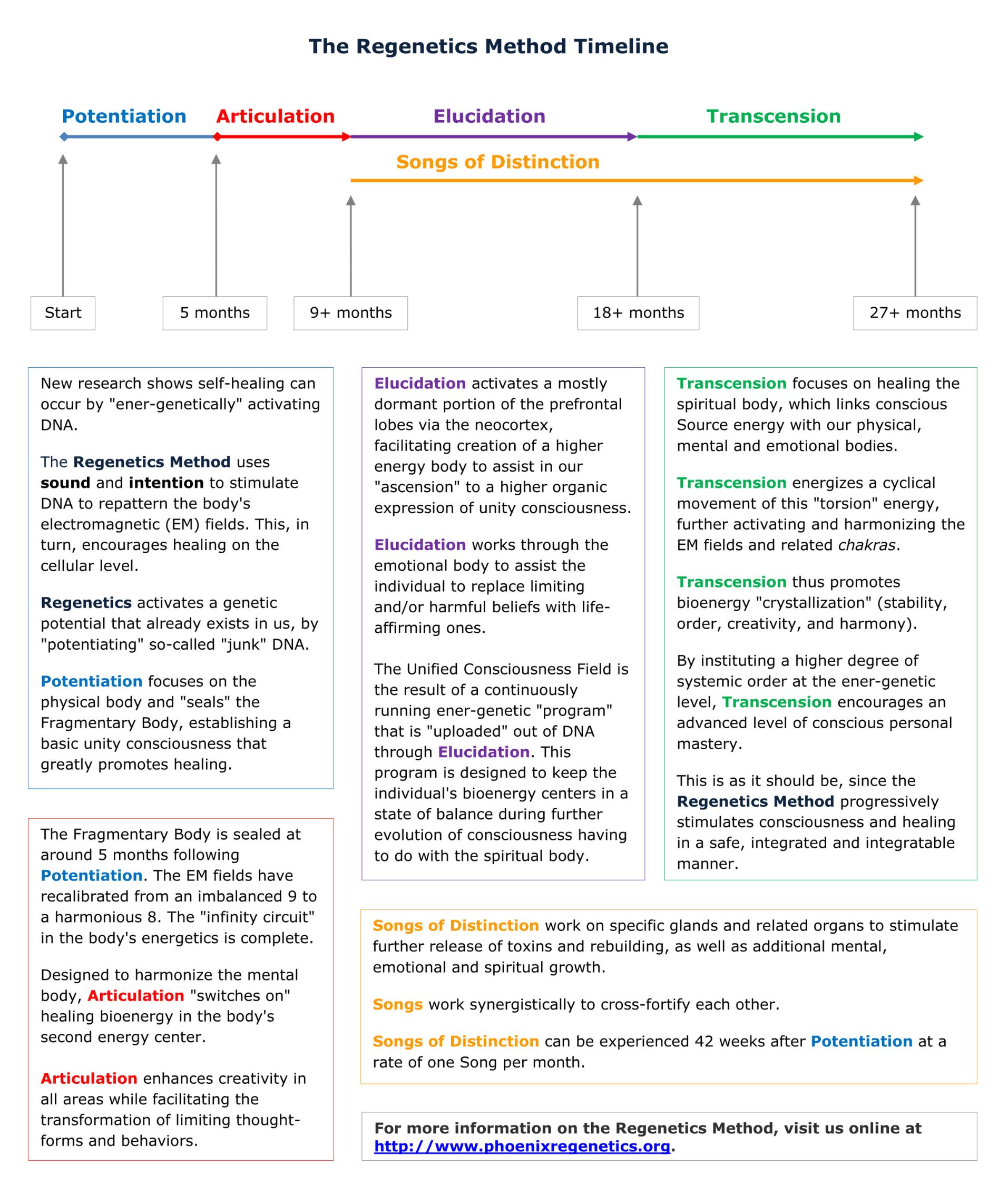 Timeline & Principles for Regenetics Activations