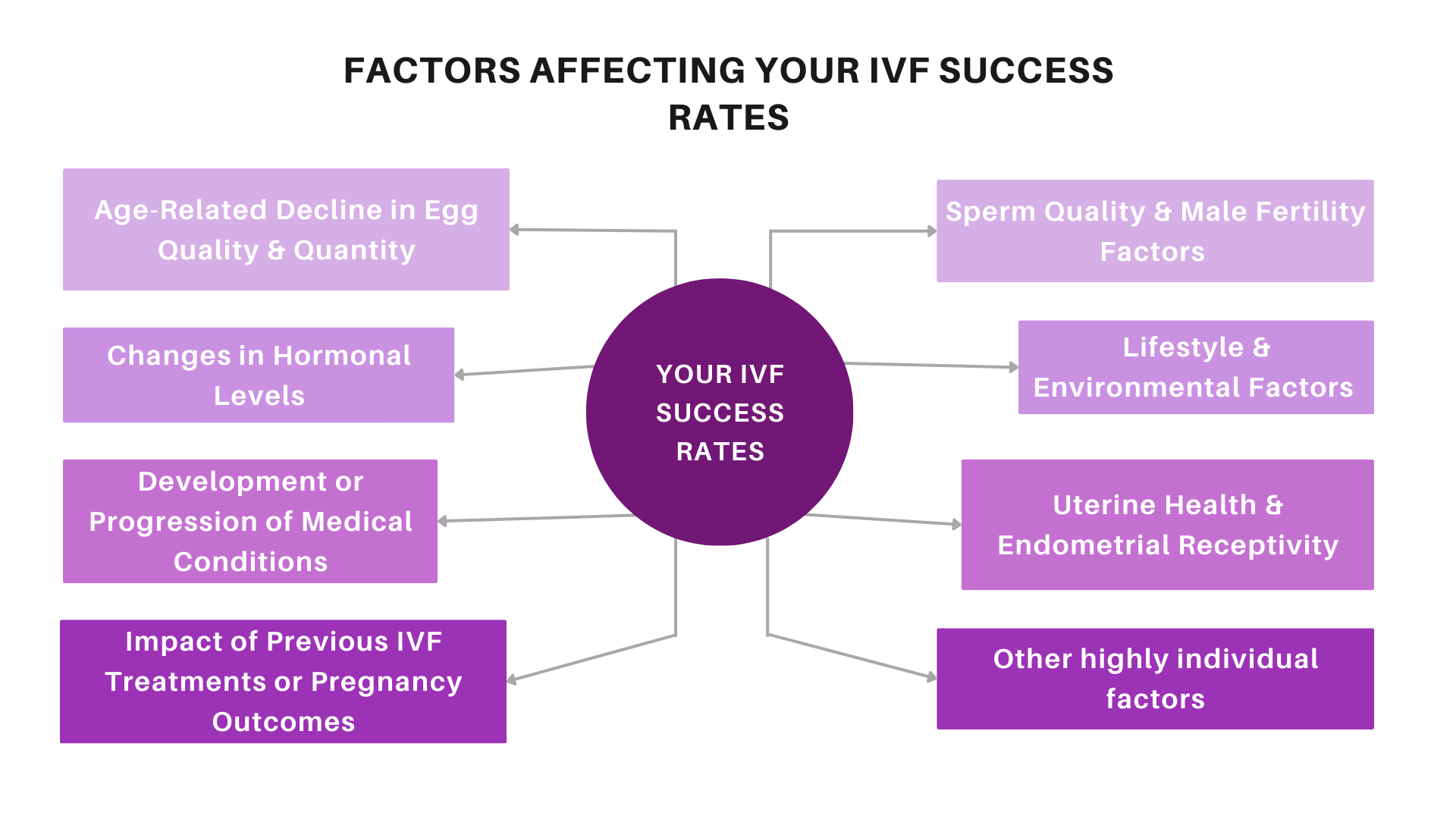 Have your IVF chances assessed