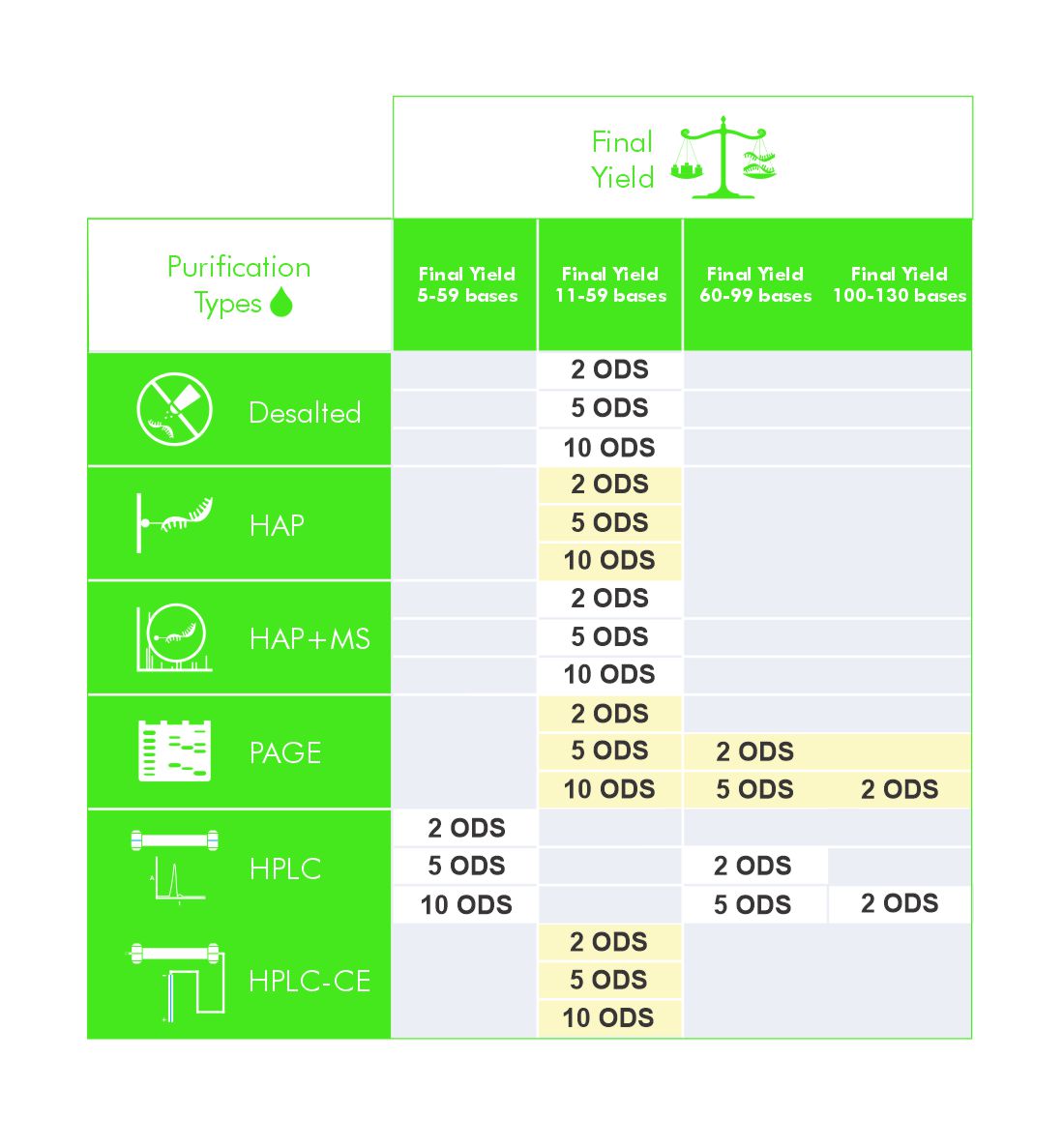 Non-modified oligos purification chart