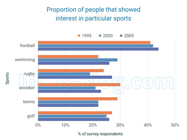 IELTS Academic Writing Task 1 Chart