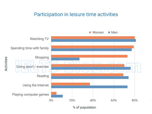IELTS Academic Writing Task 1 Chart