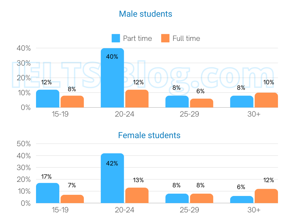 IELTS Academic Writing Task 1 Chart