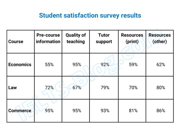 IELTS Academic Writing Task 1 Chart
