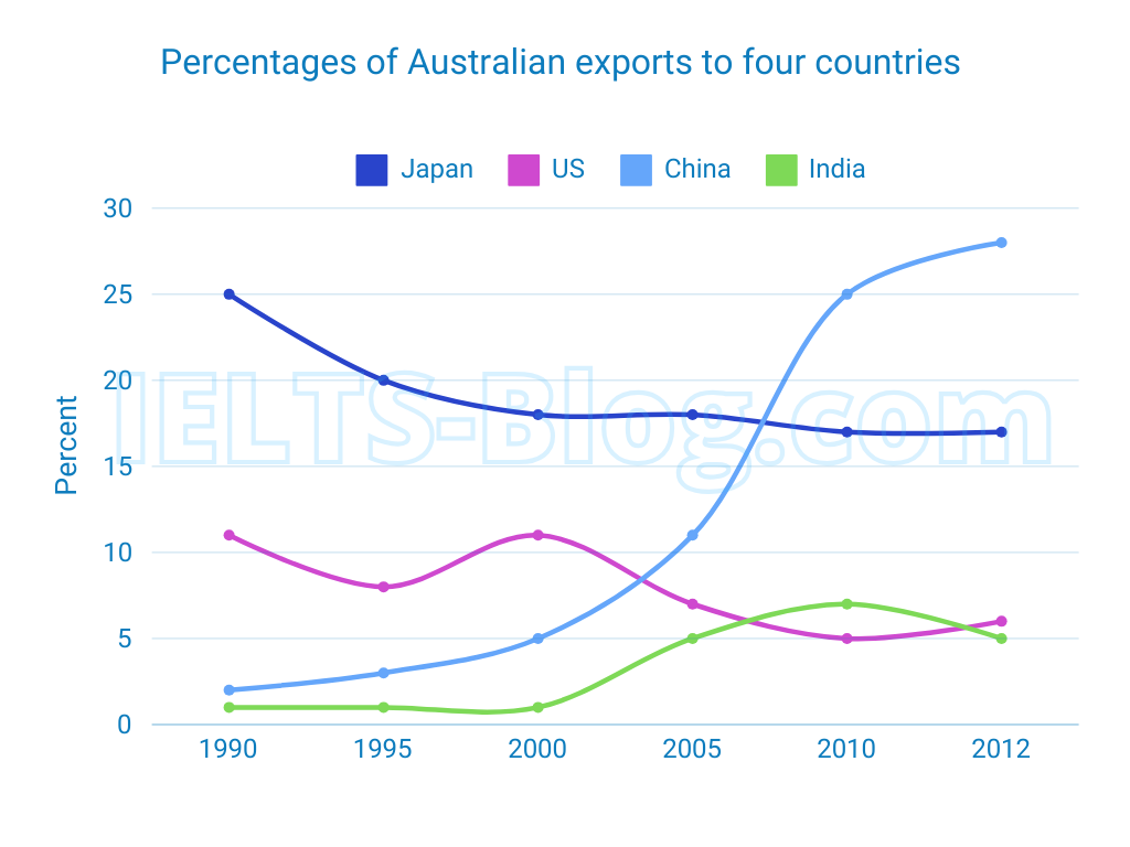 IELTS Academic Writing Task 1 Chart
