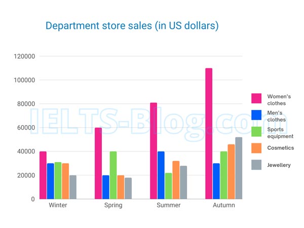 IELTS Academic Writing Task 1 Chart