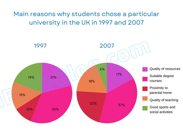 IELTS Academic Writing Task 1 Chart
