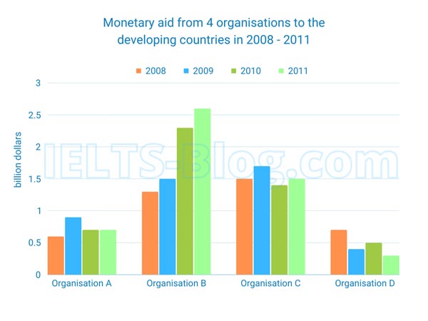 IELTS Academic Writing Task 1 Chart