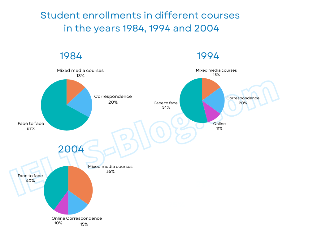 IELTS Academic Writing Task 1 Chart