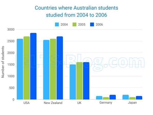 IELTS Academic Writing Task 1 Chart