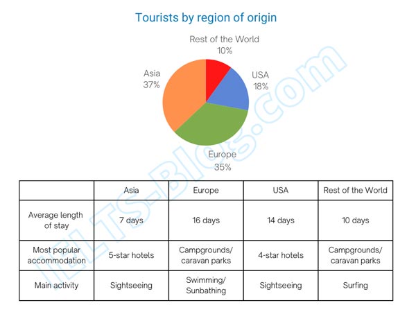 IELTS Academic Writing Task 1 Chart