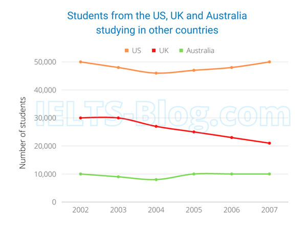 Academic Writing Task 1 Chart