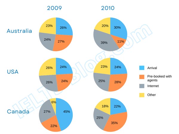 IELTS Academic Writing Task 1 Chart