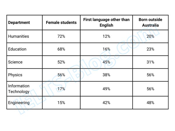 IELTS Academic Writing Task 1 Chart