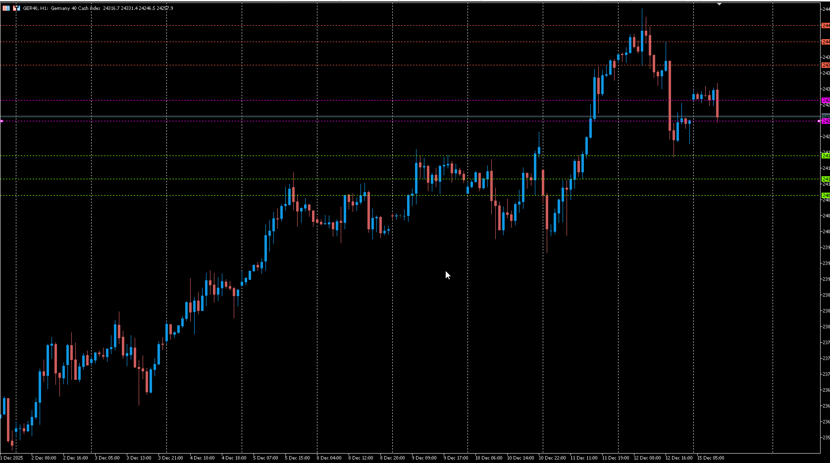 15.12.2025 DAX Analyse