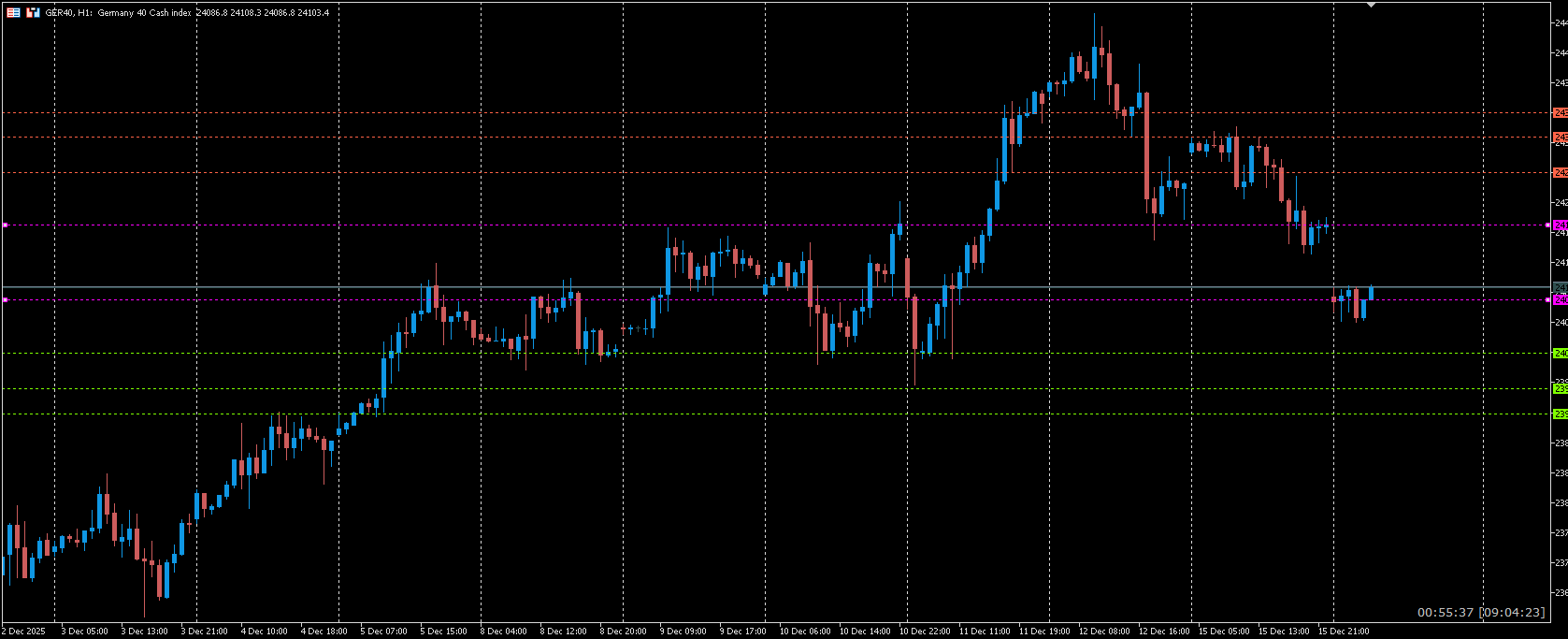 16.12.2025 DAX Analyse