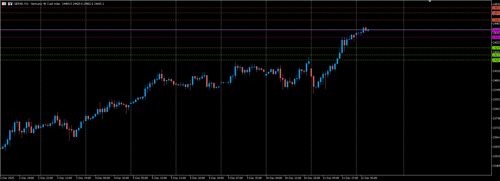 12.12.2025 DAX Analyse