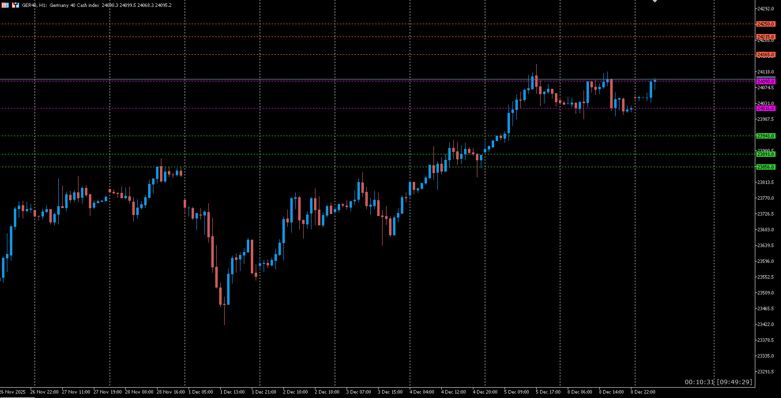 09.12.2025 DAX Analyse