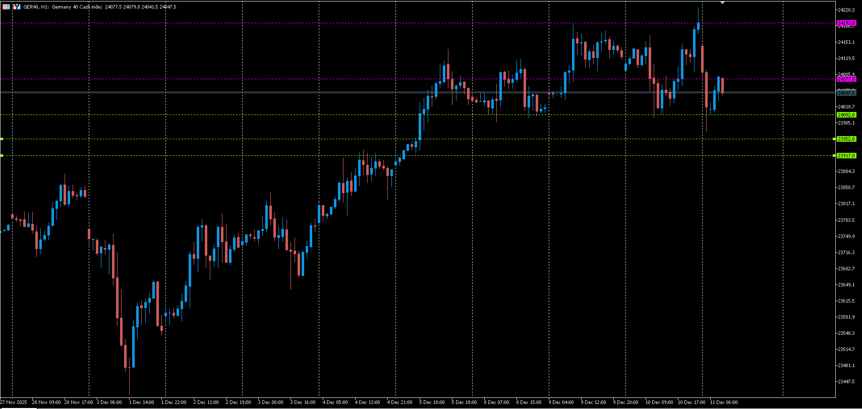 09.12.2025 DAX Analyse