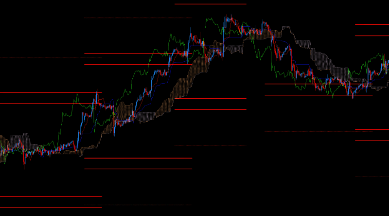 DML levels and Ichimoku