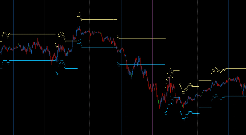 DML levels and Other Time Frames
