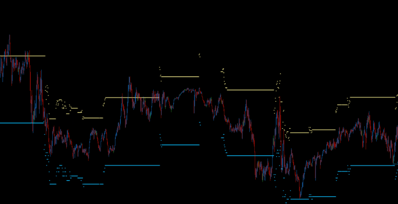 DML levels and Range Trading