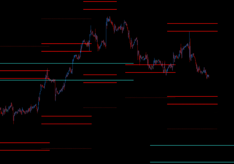 DML levels and Time Frames