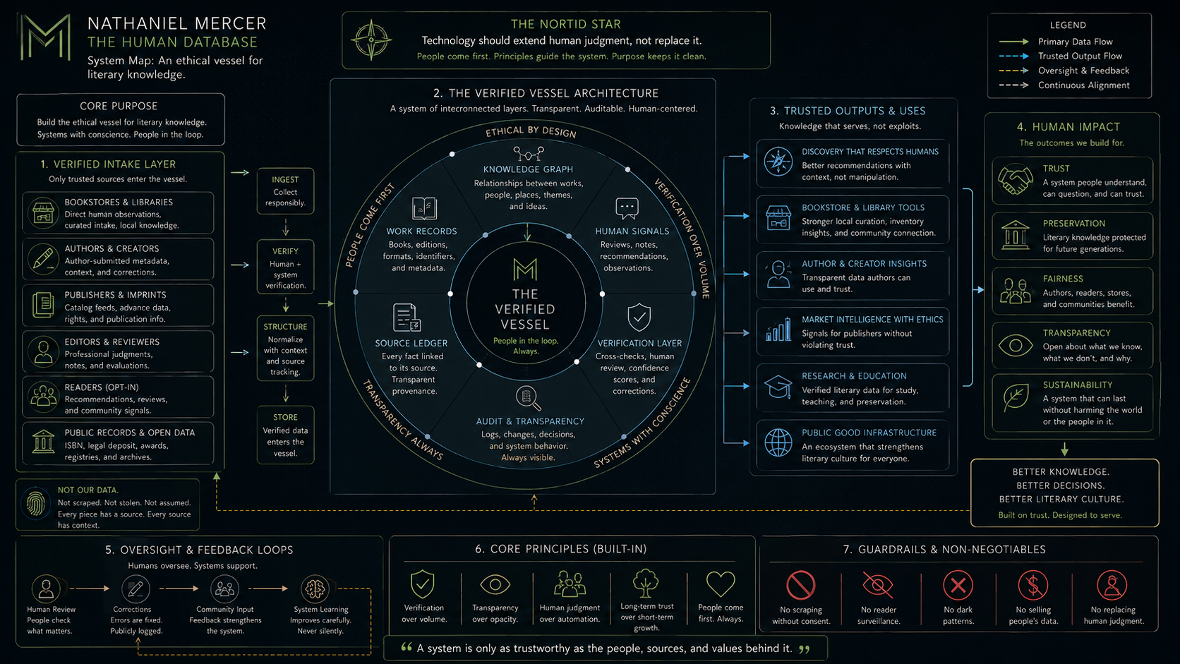 Nathaniel Mercer human discovery systems map