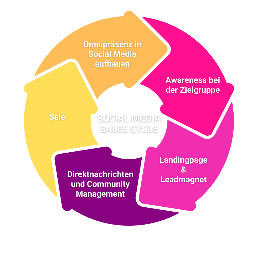 Social Media Sales Kreislauf