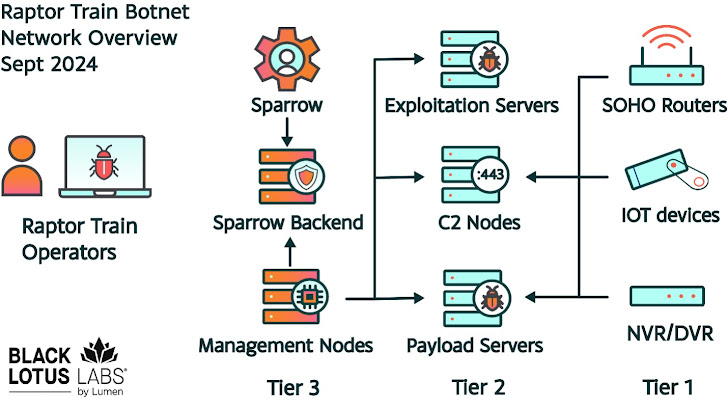 Raptor Train Botnet Dismantled