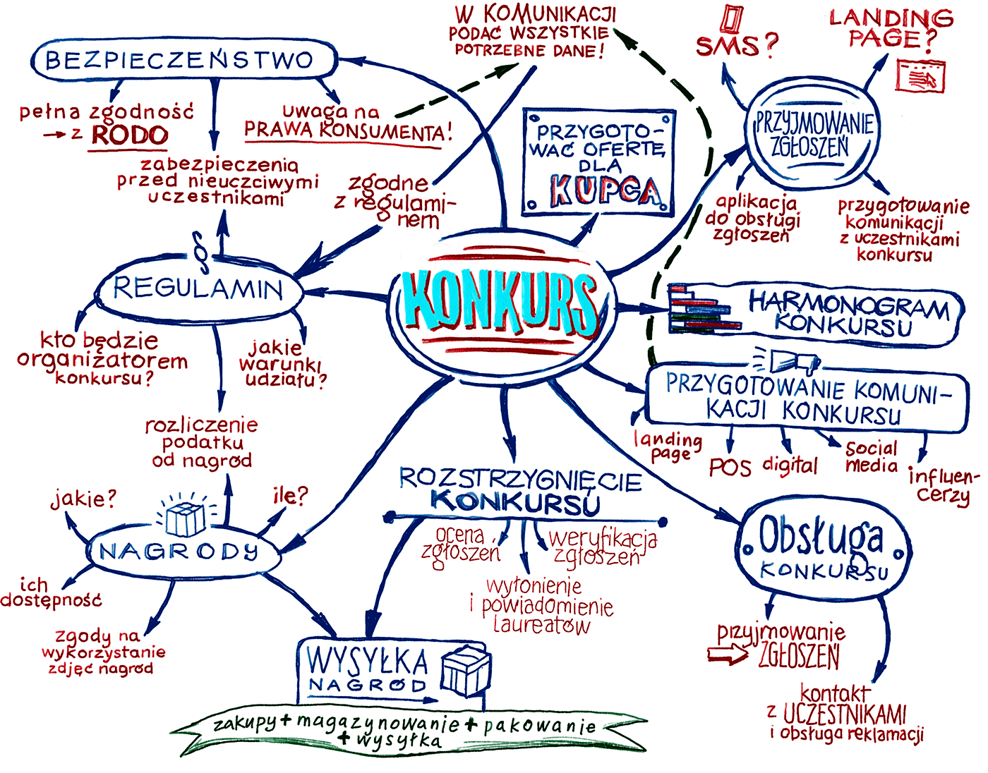 Organizacja konkursu, schemat organizacji konkursu, Harmonogram konkursu, przygotowanie konkursu, obsługa konkursu, wysyłka nagród, regulamin konkursu