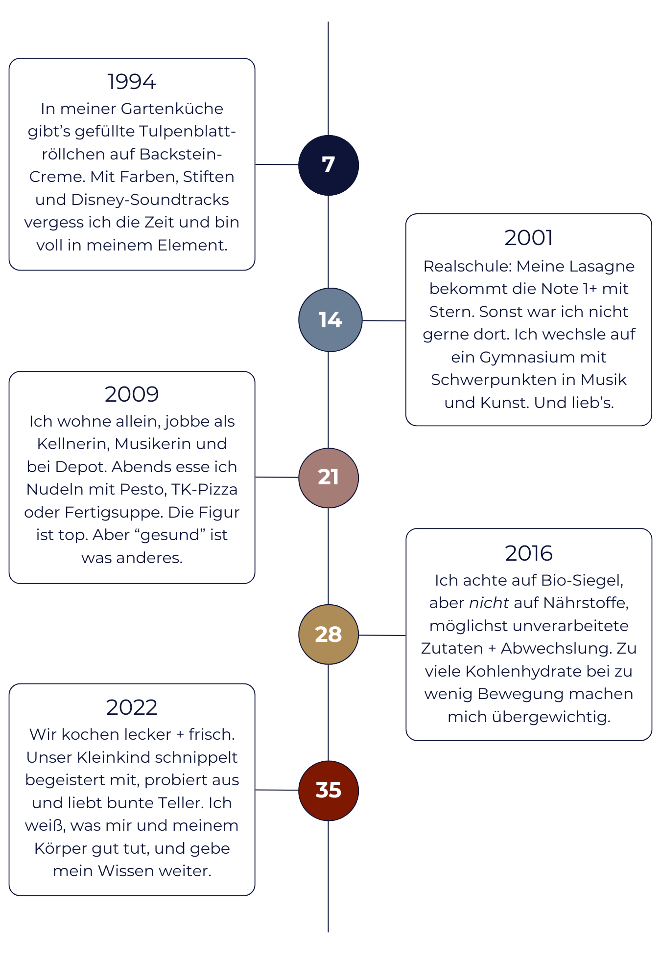 Ein Zeitstrahl mit 5 Schritten, bei dem persönliche und prägende Erfahrungen von Marie im Alter von 7, 14, 21, 28 und 35 Jahren beschrieben werden. Für einen barrierefreien Zugang zu einer Textversion klicke bitte auf den Link unter diesem Bild.