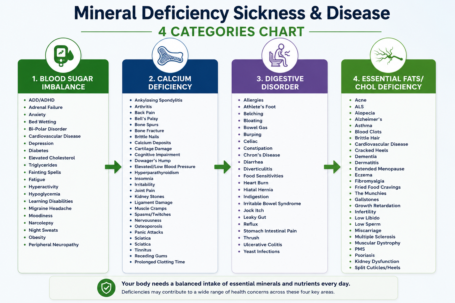 Mineral Deficiency 4 Categories Chart