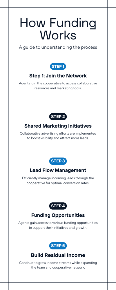 How the Funding Agent System Works