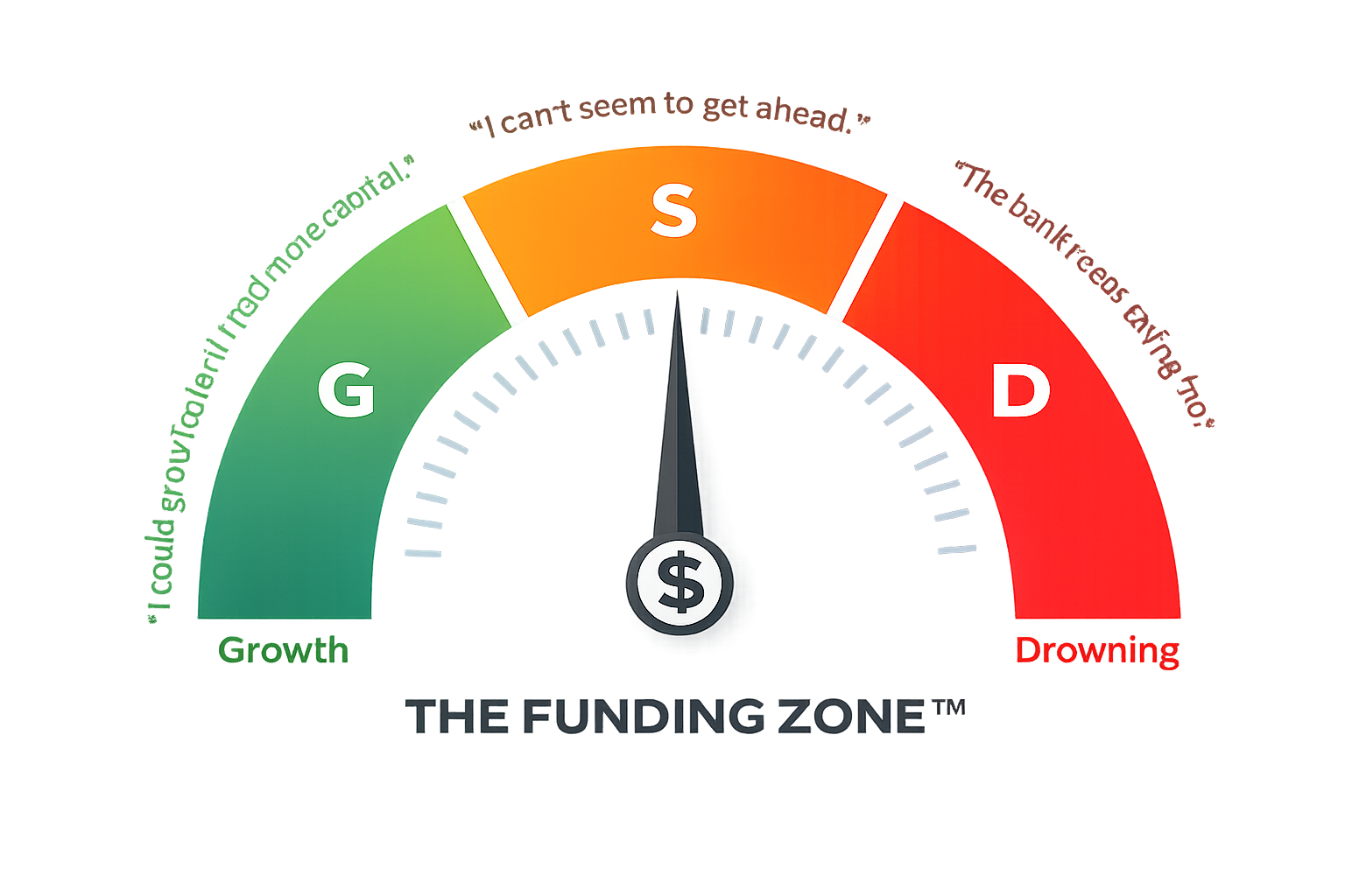 The Funding Zone™ dial showing Growth, Stuck, and Drowning zones
