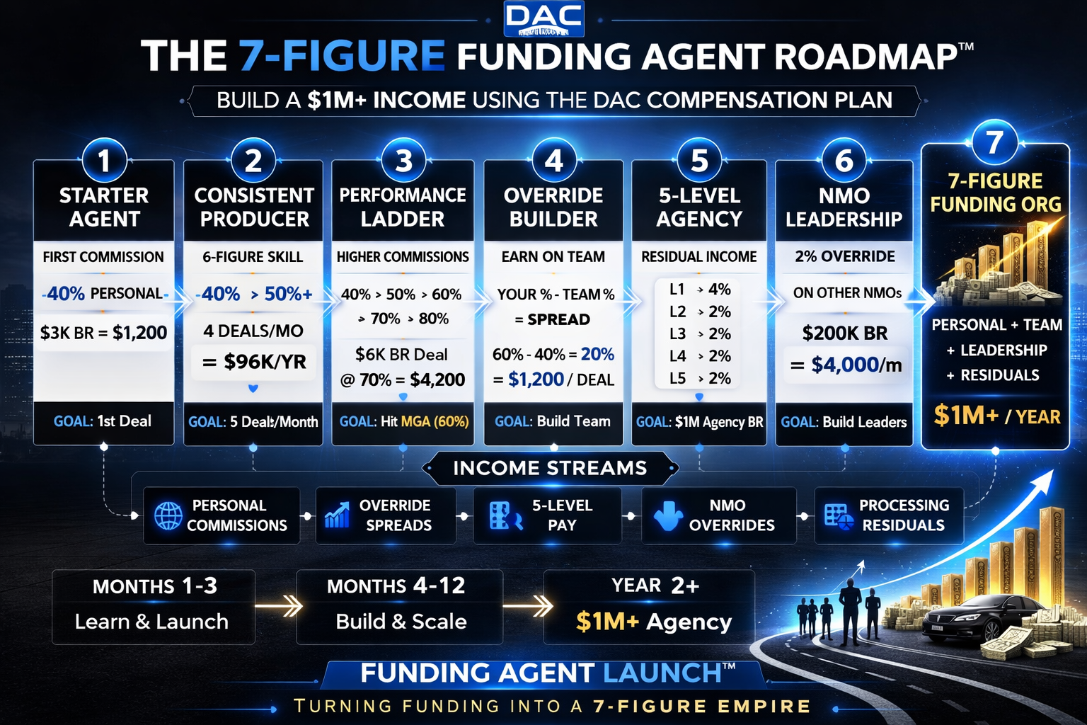 The 7-Figure Funding Agent Roadmap graphic