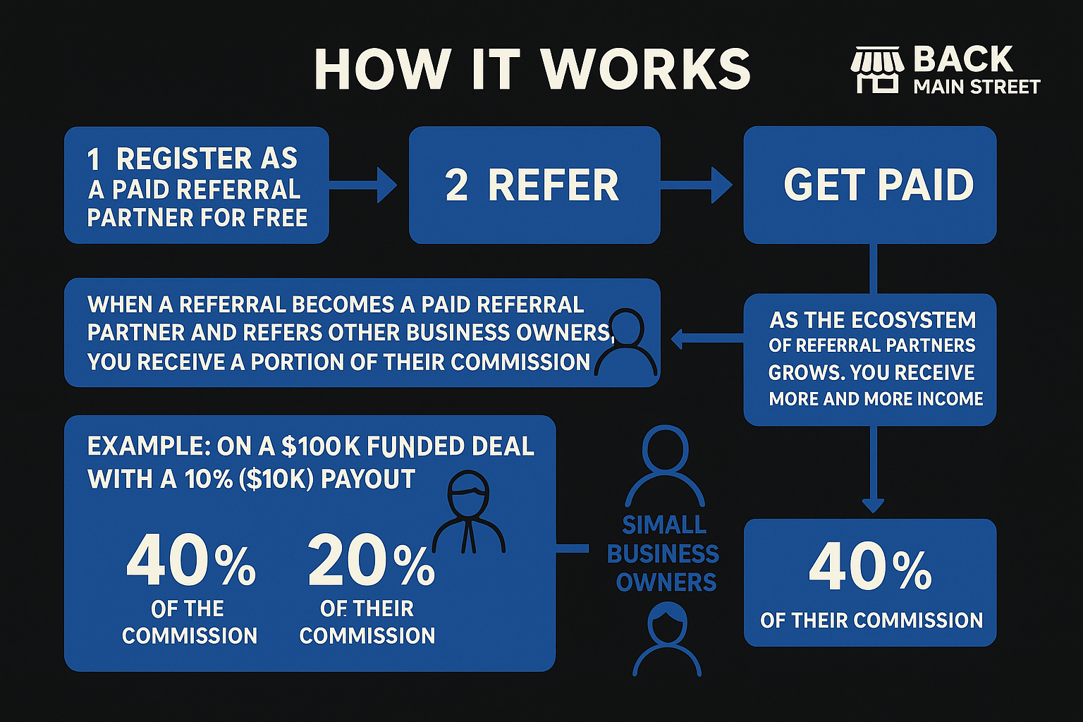 Back Main Street Referral Flow