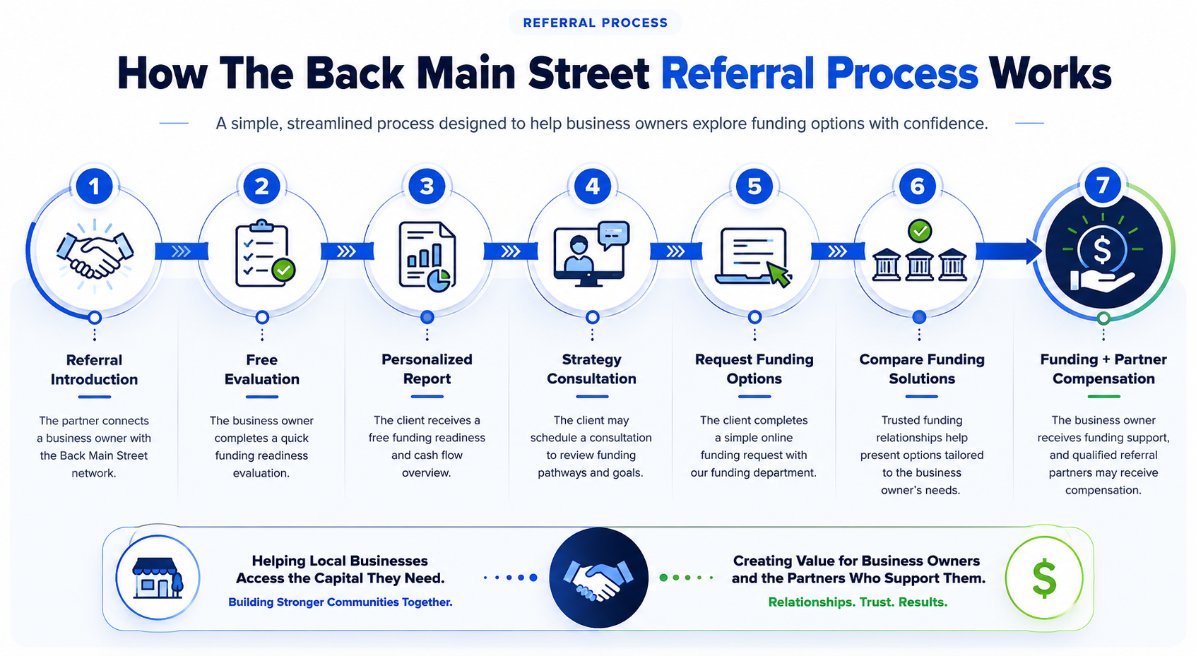 Back Main Street referral process infographic