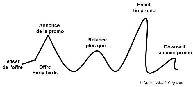 growth hacking et neurosciences