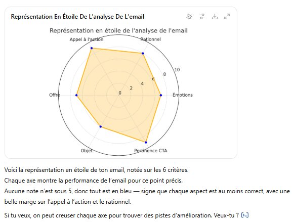 analyse emailing IA