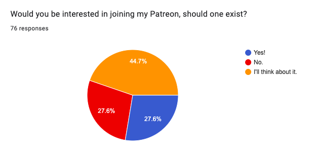 Pie chart showing that 44.7% of readers said they'd consider supporting a patreon, 27.6% said yes, and 27.6% said no.