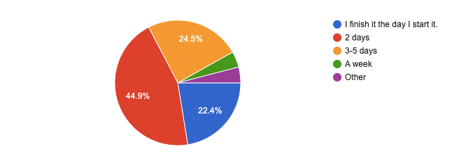 Pie chart showing 2 days winning the “How long does it take you to finish a book?“ survey