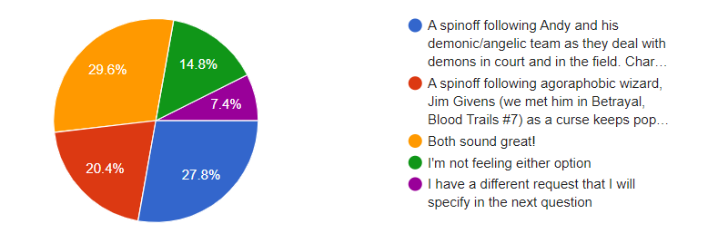 Pie chart showing A spinoff following Andy and his demonic/angelic team as they deal with demons in court and in the field“ winning the “what spinoff will I write first“ vote.