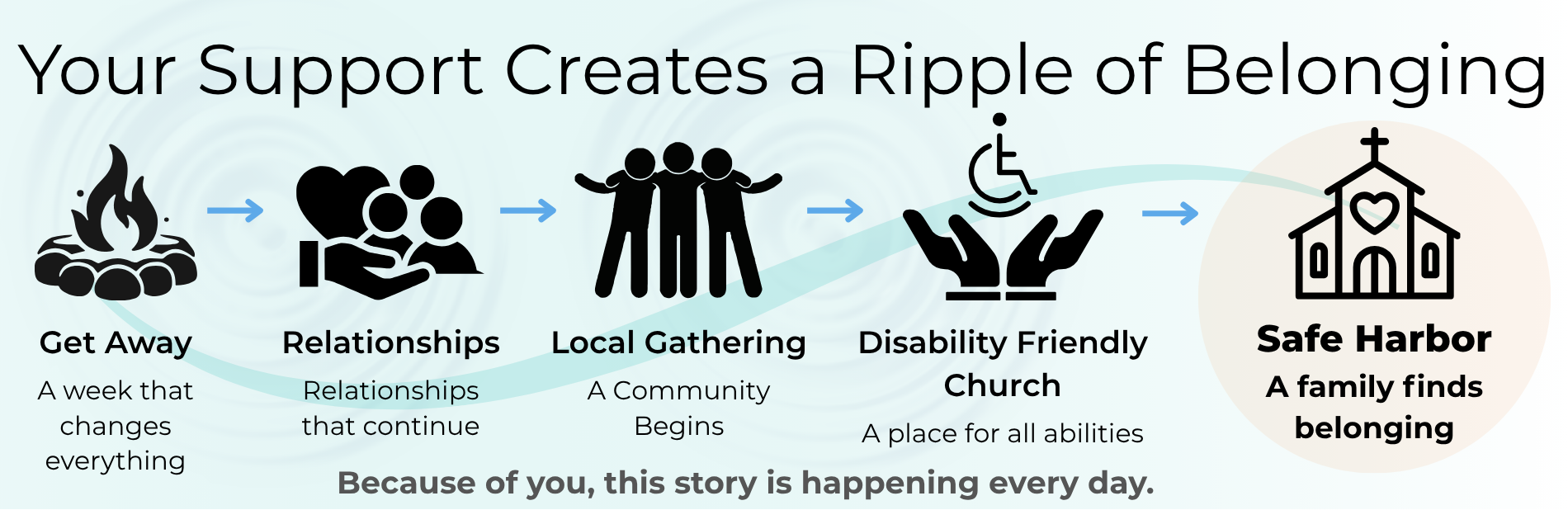 Your support creates a ripple of belonging. Info graphic from Get Away to Relationships, Local Gathering, Disability Friendly Church, and a Safe Harbor.