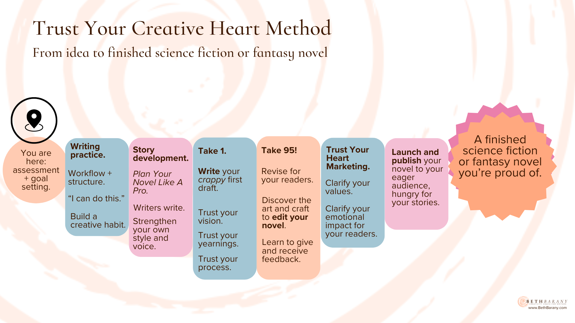 Trust Your Creative Heart Method: From idea to finished science fiction or fantasy novel by Beth Barany