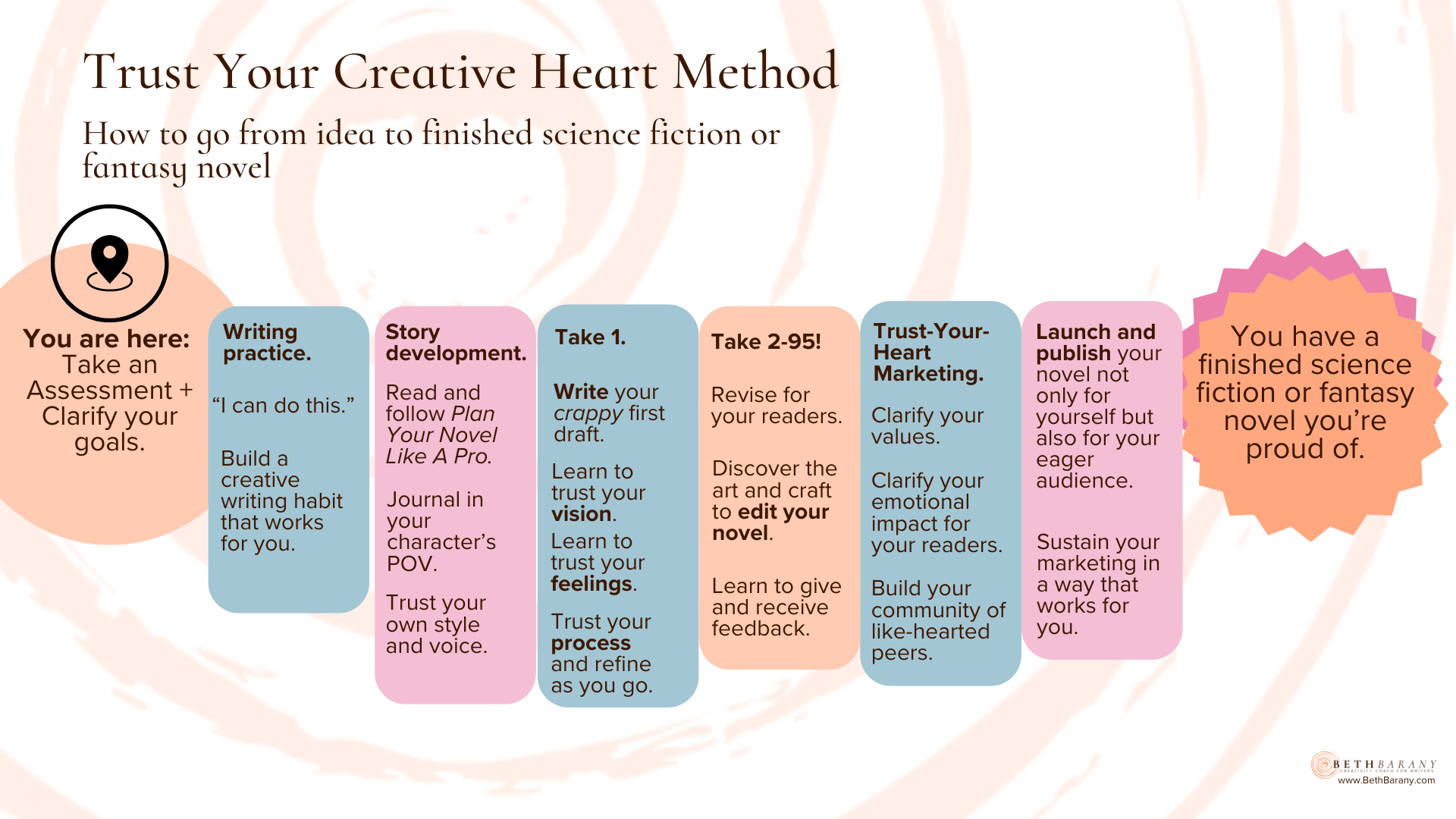 Trust Your Creative Heart Method: From idea to finished science fiction or fantasy novel by Beth Barany