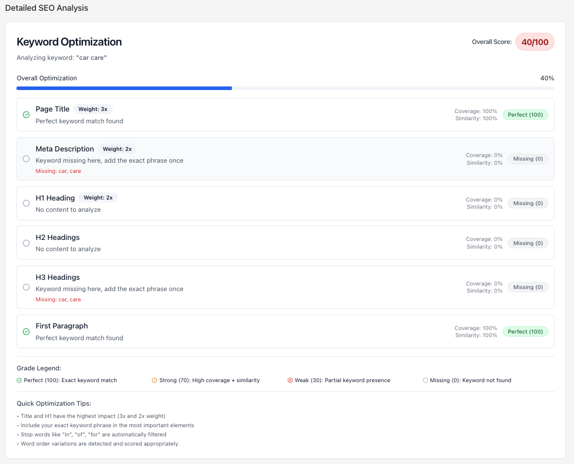 Detailed SEO Analysis