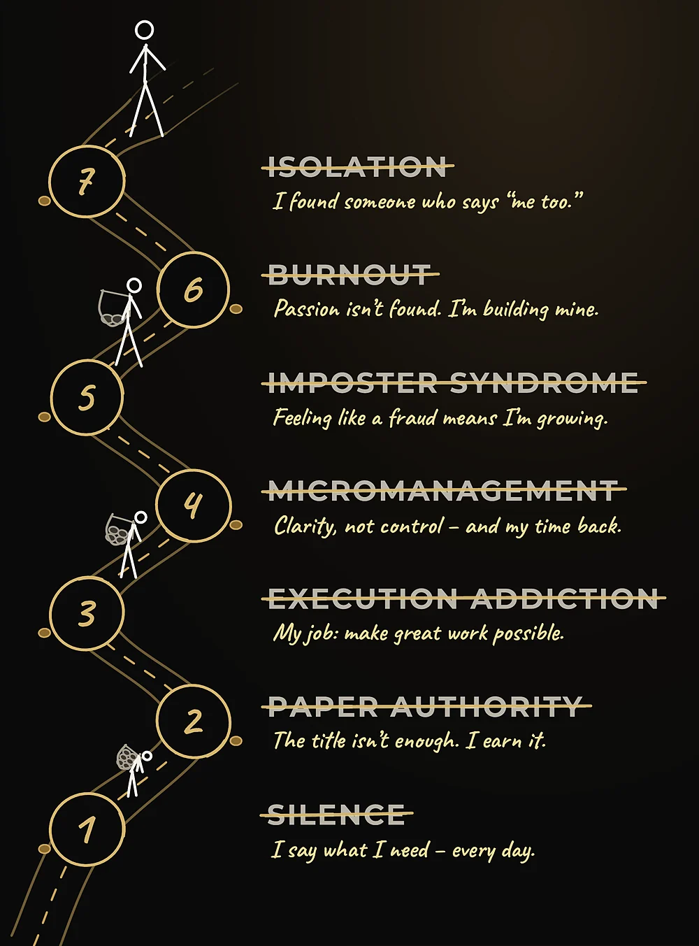 Road map of the 7 Deadly Sins, from Silence to Isolation, each crossed out with the leader's new belief