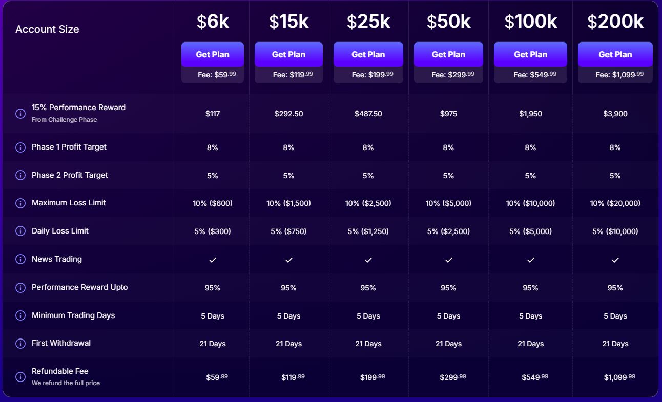 "FundedNext forexes all in one árazás 59 dollártól"