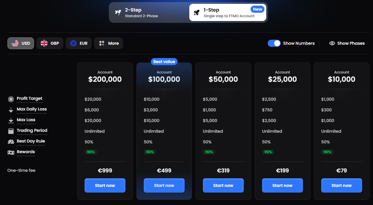 "FTMO mit a legnagyobb forex prop firm 79 euro-tól kínál számlákat " "
